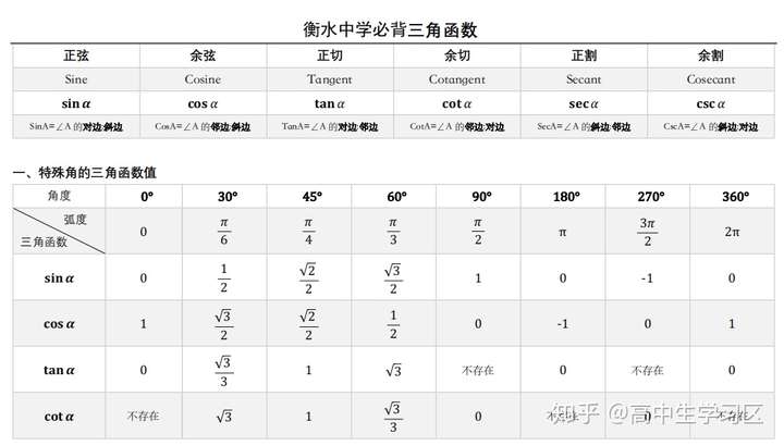 公式,以及后续的解三角形,代数部分则主要是三角函数的图像和性质等