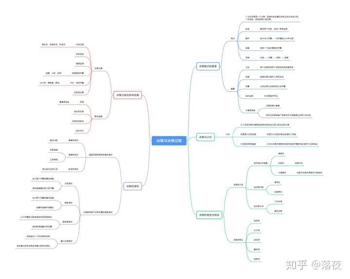 管理学思维导图整理