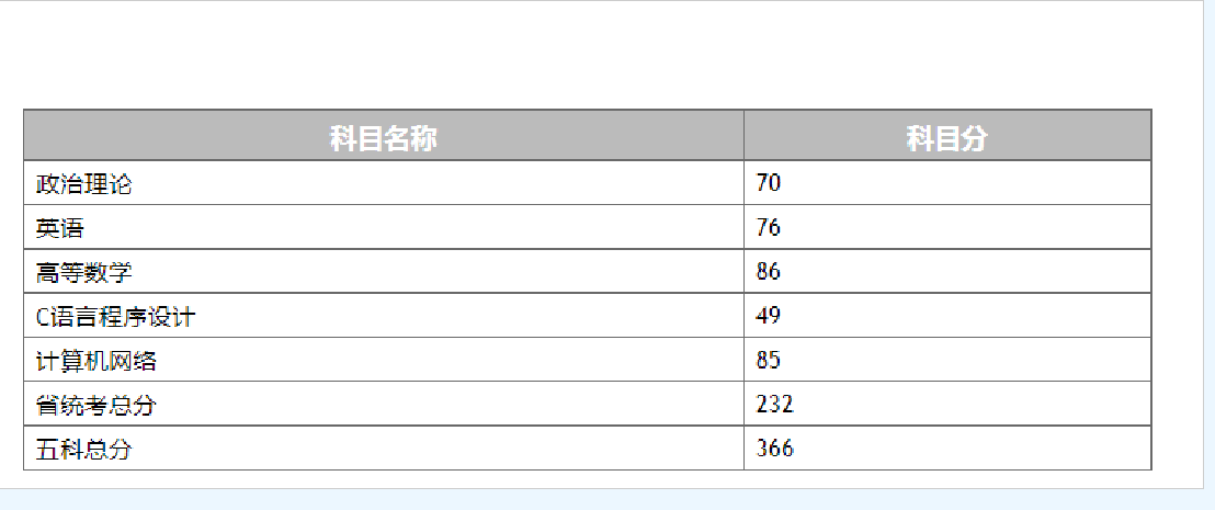 专插本成绩出来了