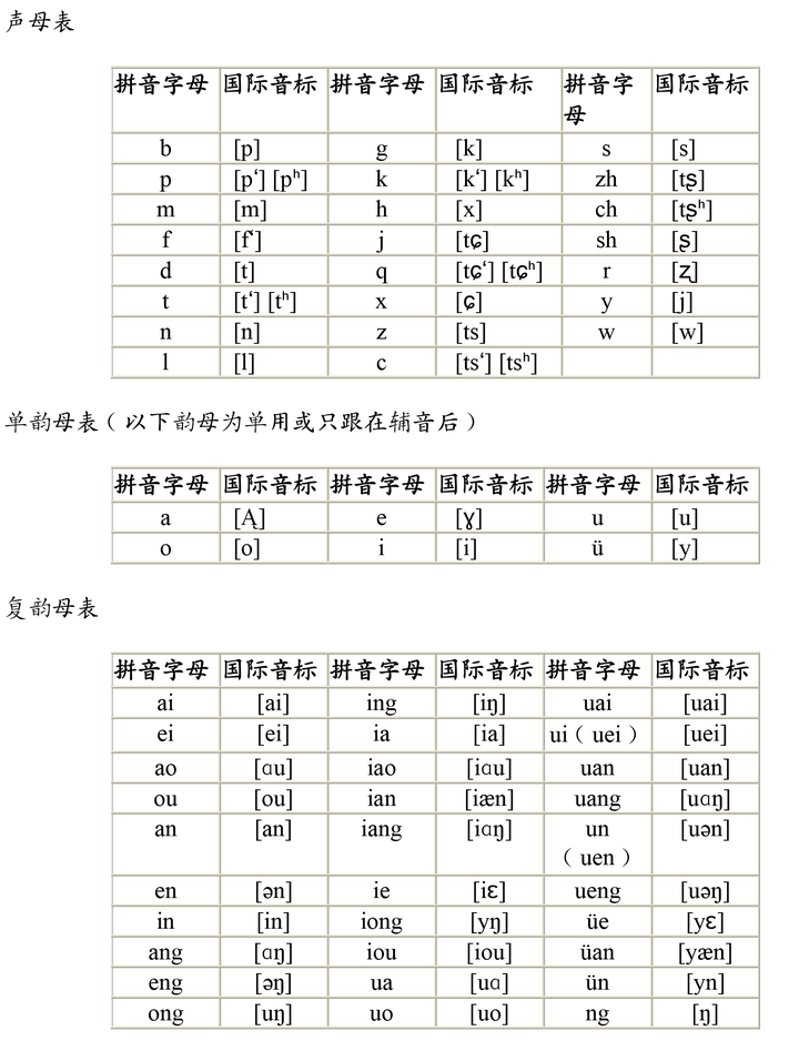 汉语拼音字母与国际音标对照表 (california state university long