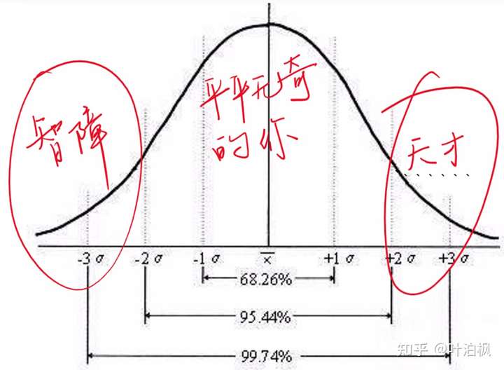 高中的数学知识告诉我们,这叫 正态分布!