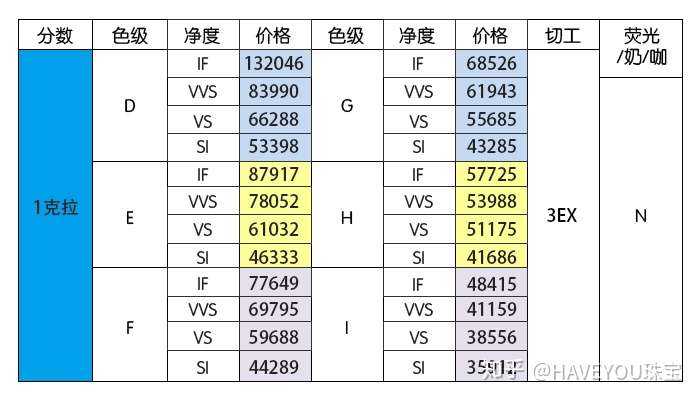 03克拉的钻戒我是买d色vs1的好还是f色vvs2的好?