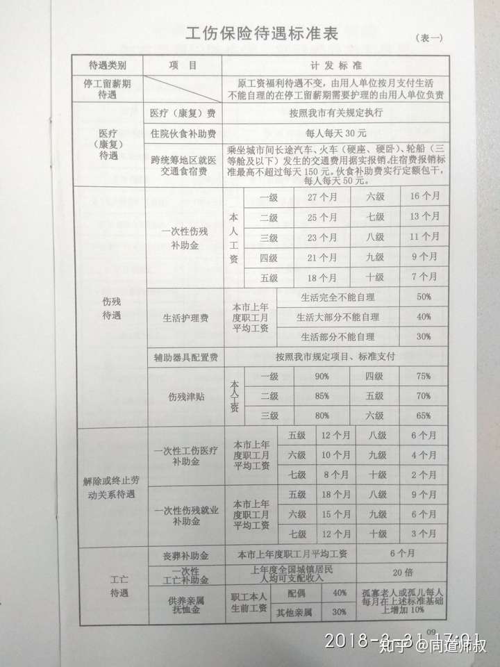 下面给你一份天津市工伤赔偿标准,如今后需要帮助,可再咨询我