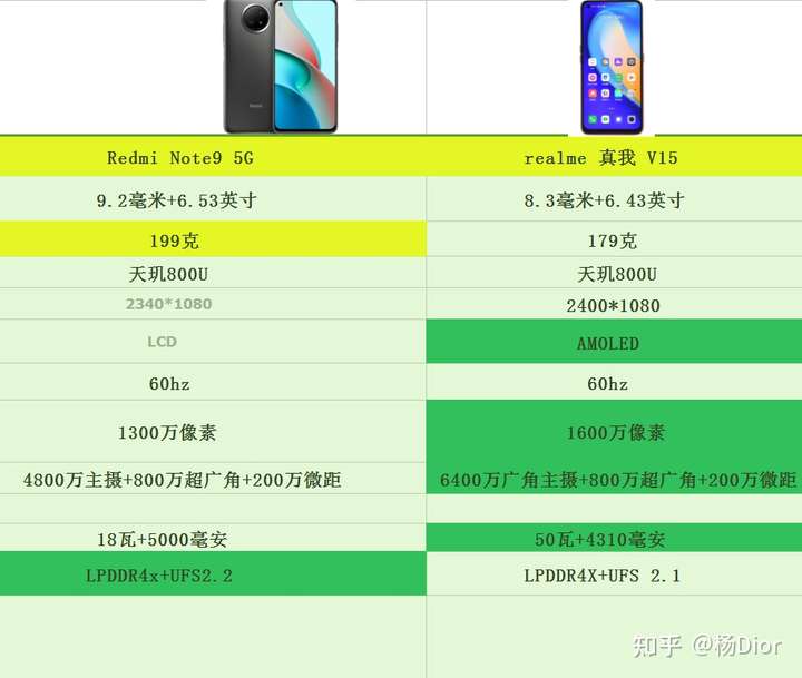 红米note9 5g和真我realme v15相比,入手哪个更好点?