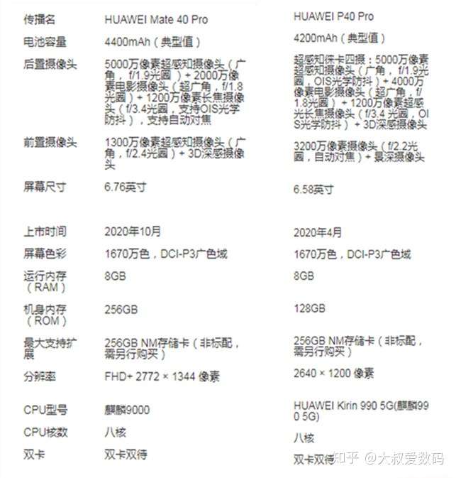 华为Mate40pro参数,华为mate40pro5g版 华为mate40pro和p40pro选哪个
