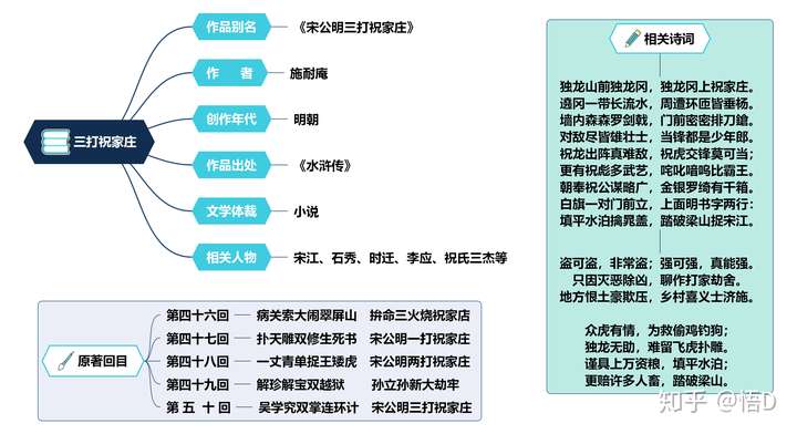 三打祝家庄的思维导图是什么?