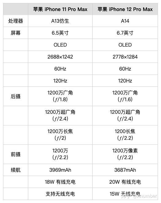 iPhone12promax参数,iphonese2参数 iphone 12promax值不值得买?
