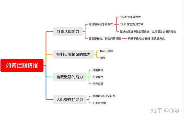 抑郁,暴躁,好一天又暴躁一周,建议你花10分钟,认真看完我的回答并实践