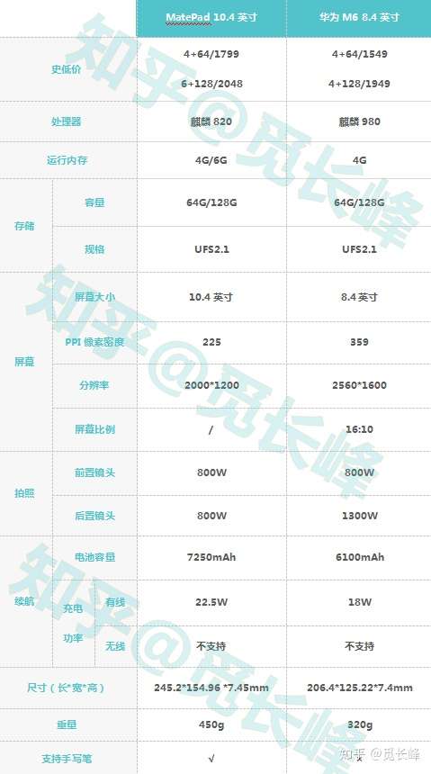 学生党预算1600荣耀平板5和华为平板m5青春版那个比较好或者有什么