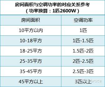 如何根据房间面积来选择空调的匹数