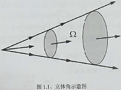 光学术语立体角的理解