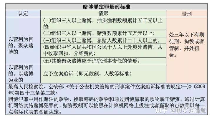 刑法修正案十一施行后,赌博罪,开设赌场罪的定罪量刑标准是多少?