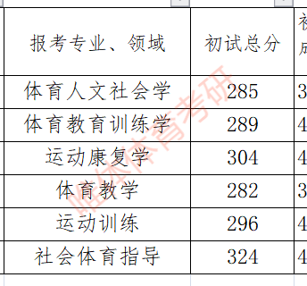 【体育考研】哈尔滨体育学院招生目录,参考书目,历年分数线等信息