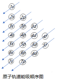 注意:电子尽可能地排布在能量最低的原子轨道≠整个原子的能量处于最