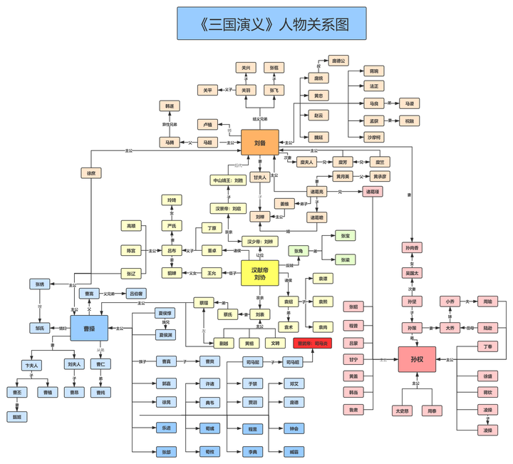 很容易混淆三国演义人物关系该怎么办