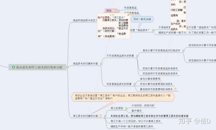 成本会计思维导图应该怎么画?