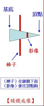 为什么底朝内的棱镜可以矫正外斜视?