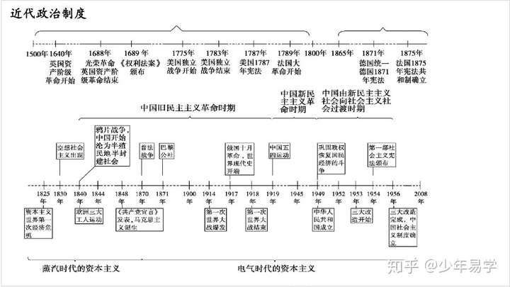 高中历史重大事件年表 详细时间轴展示,选考历史必收!