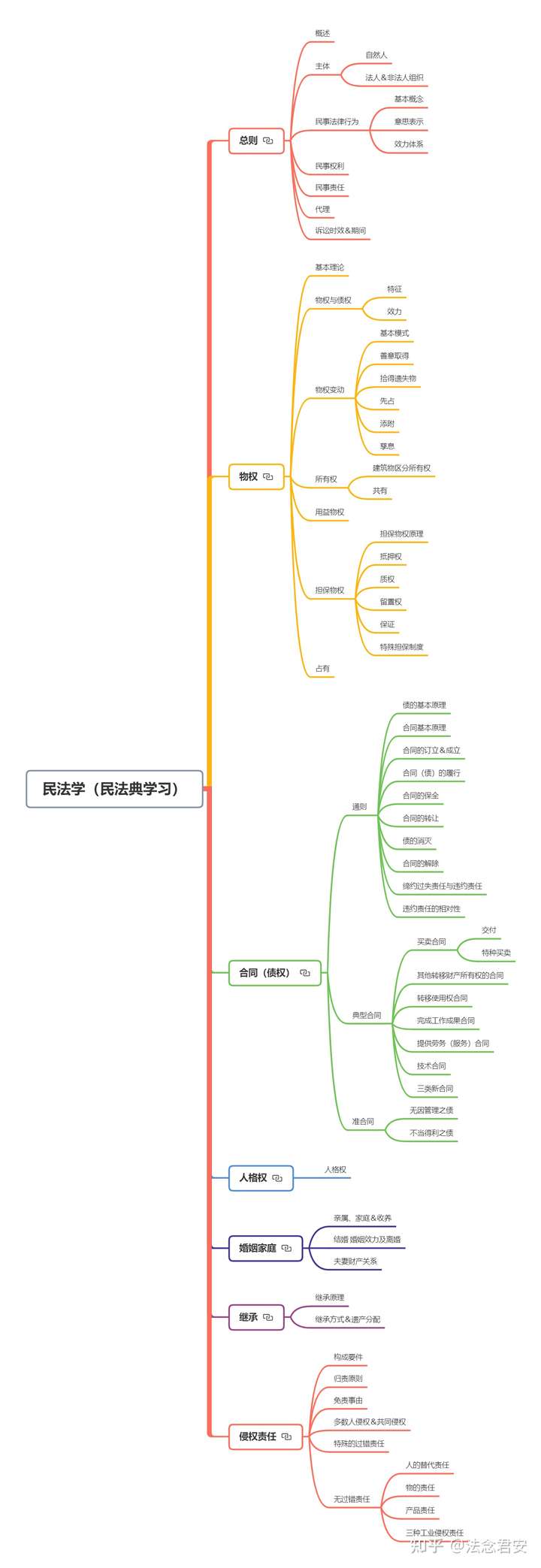 首先是思维导图立框架 本次分享的《民法典》思维导图是笔者集合百家