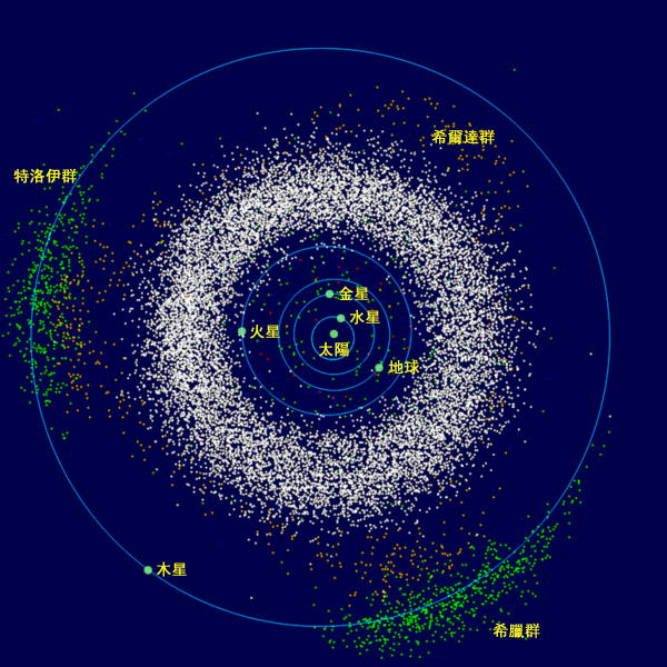 我先假定题主所指的小行星就是主小行星带的小行星