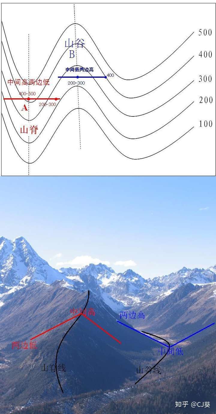 中间高两边低的是山脊,中间低两边高的是山谷