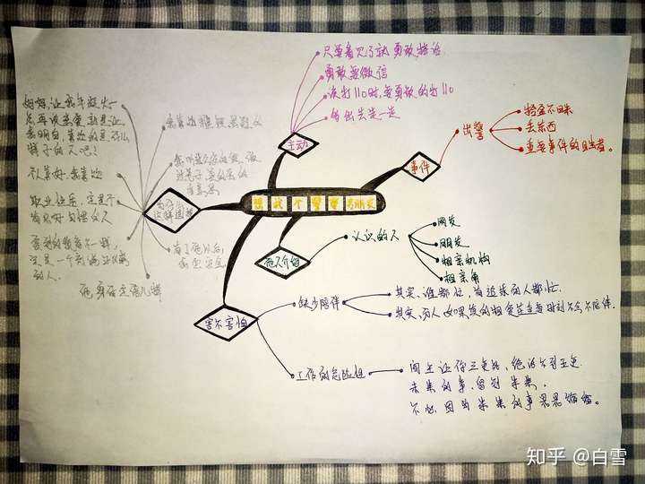 很羞耻 第1次画思维导图,先拿这个问题来练手了.