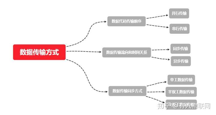 数据传输方式有几种点击这里来了解