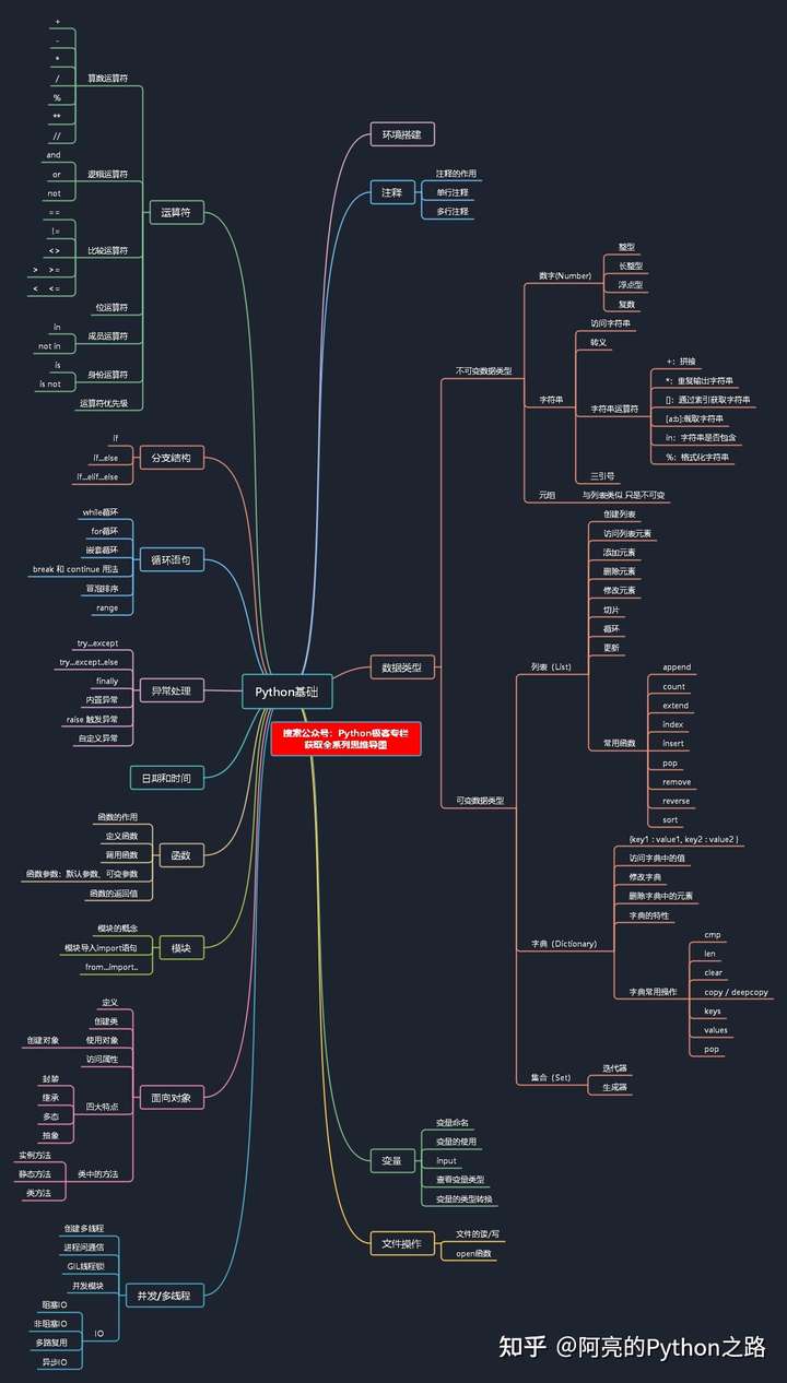 小时画了一份python基础的思维导图,希望可以帮助到大家( 点个赞呗~)