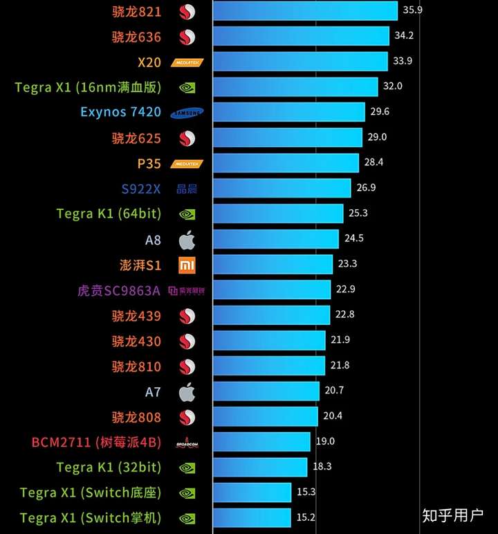 有兴趣可以去看完整的视频:b站链接,以及极客湾提供的soc性能排行榜