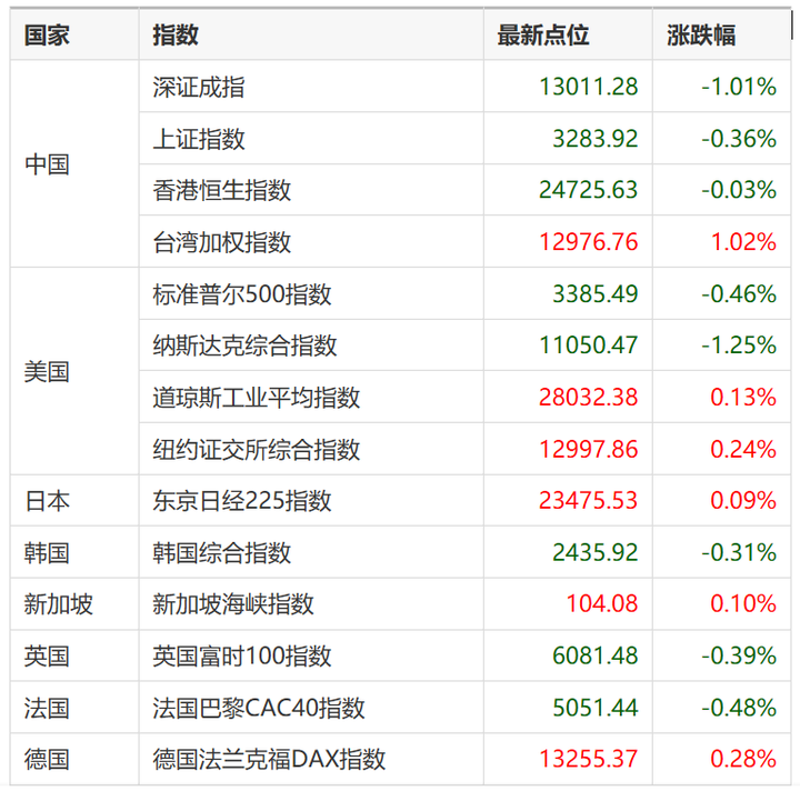 一,国海证券 ·全球股市