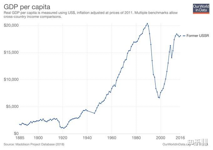 前苏联地区人均gdp,可以看到解体后很长一段时间里,经济都非常差