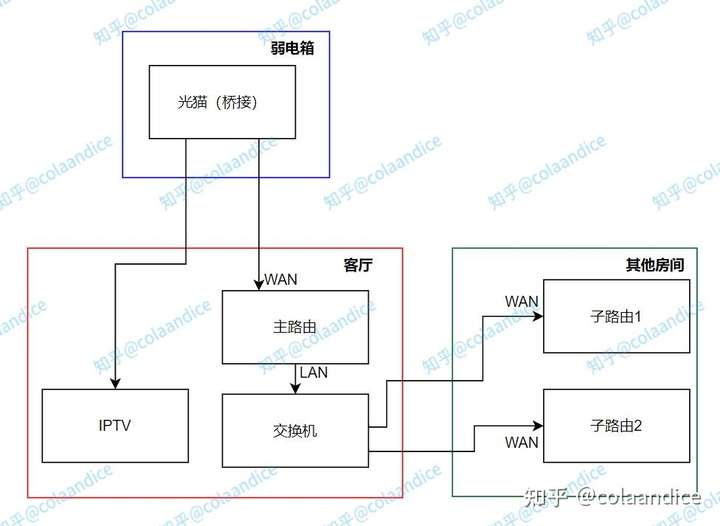 mesh组网有线回程