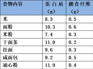 为什么全麦面包热量那么高,还总是作为减肥食品被推荐