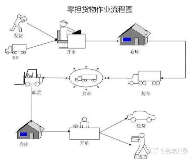 物流世界 什么是零担货物?