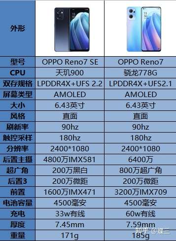 opporeno7se与opporeno7相比较该如何选