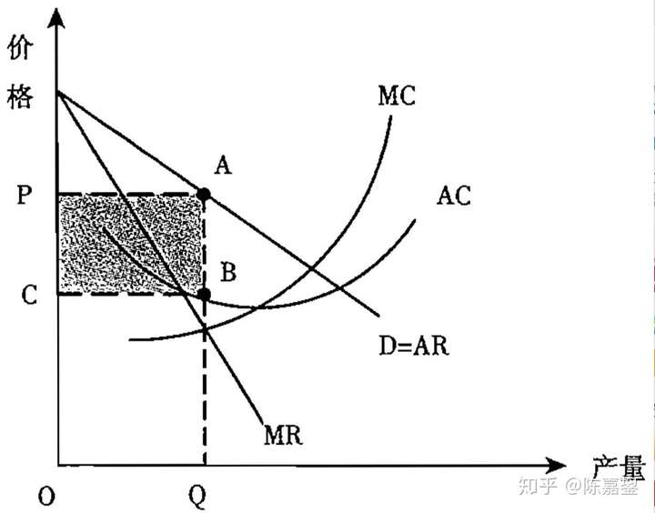 d=ar为垄断厂商的需求曲线,ac为垄断厂商的成本曲线,完全垄断厂商将