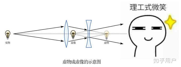 凹透镜怎样虚物成实像?求光路图?