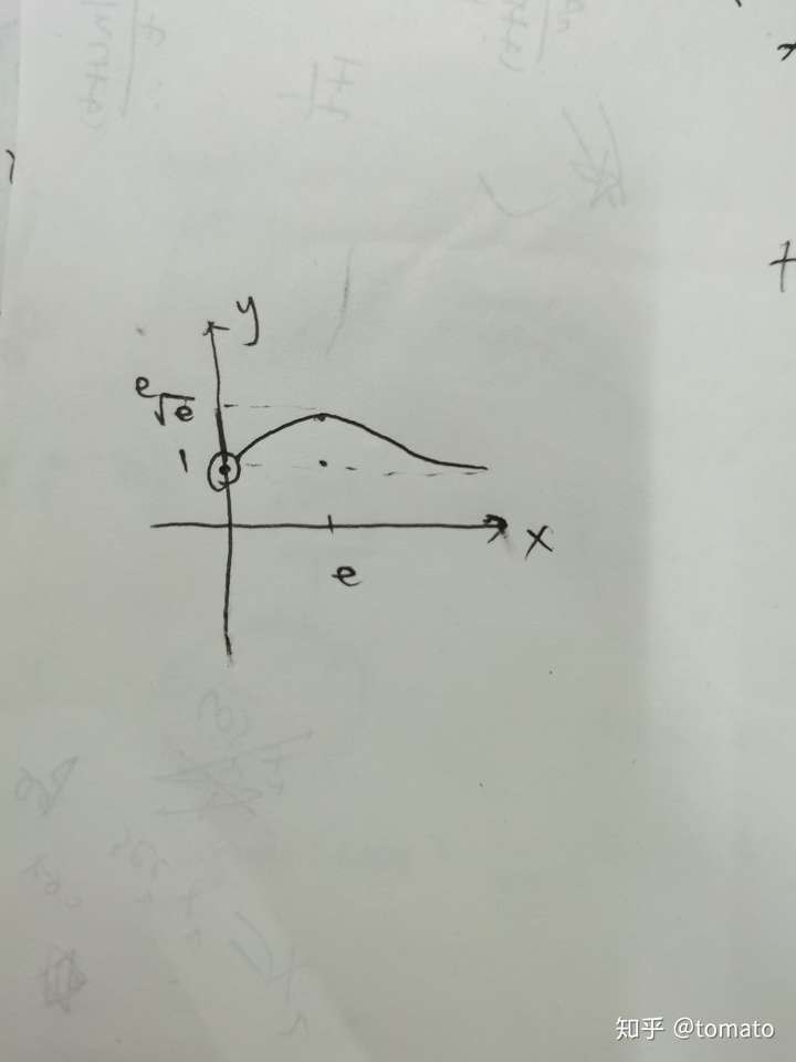 x的x分之一次方图像什么样的?为啥我0 极限算出来是正