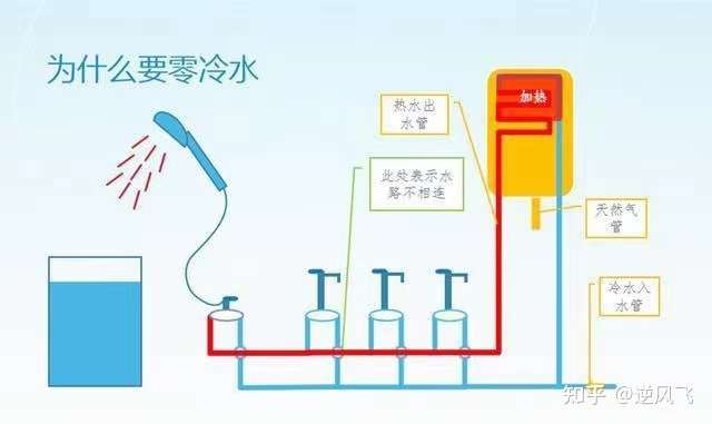 零冷水燃气热水器实际效果和耗电量怎么样?