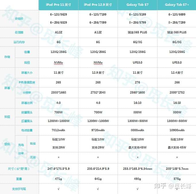 上述平板规格参数来自三星(中国)电子官网,apple(中国大陆)-官方网站