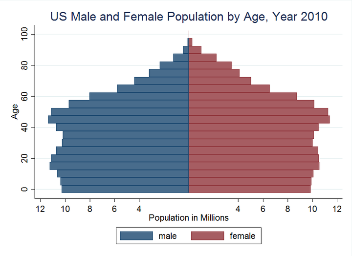 下图是拿美国人口统计局自己发布的数据数据做的人口金字塔: 的确是