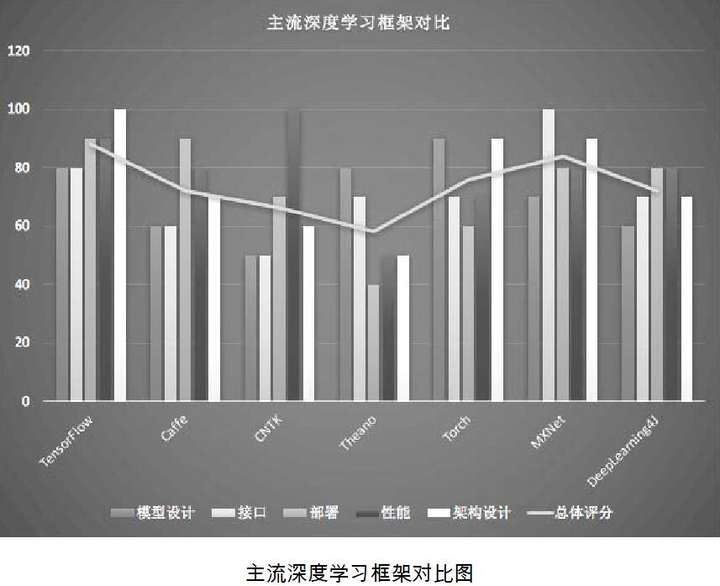 tensorflow与主流深度学习框架对比