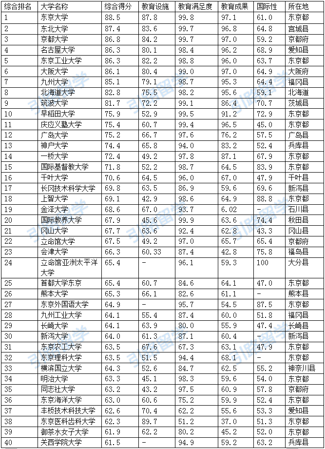 如何看待日本大学排名?