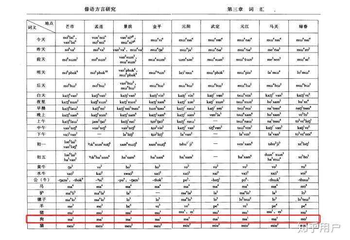 呃,才发现问的是傣族……补一个《傣语方言研究》 @然后  伱这都评论