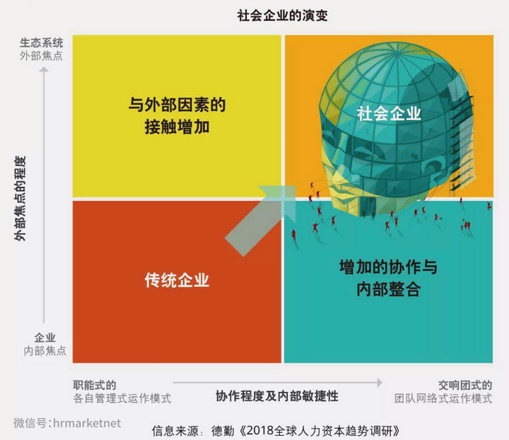 在2018德勤《全球人力资本趋势报告》中也提到,随着社会透明度不断