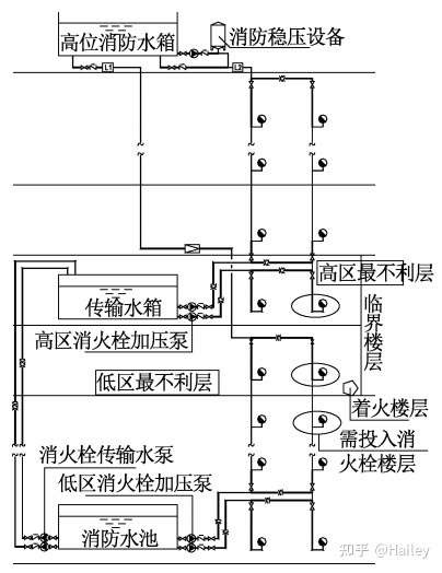 (1)对于设置有中间转输水箱的串联供水系统,当高区正常楼层发生火灾