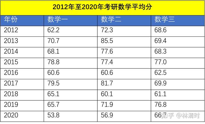 历年考研数学平均分