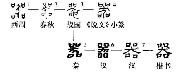 器字中间为什么是个犬字?