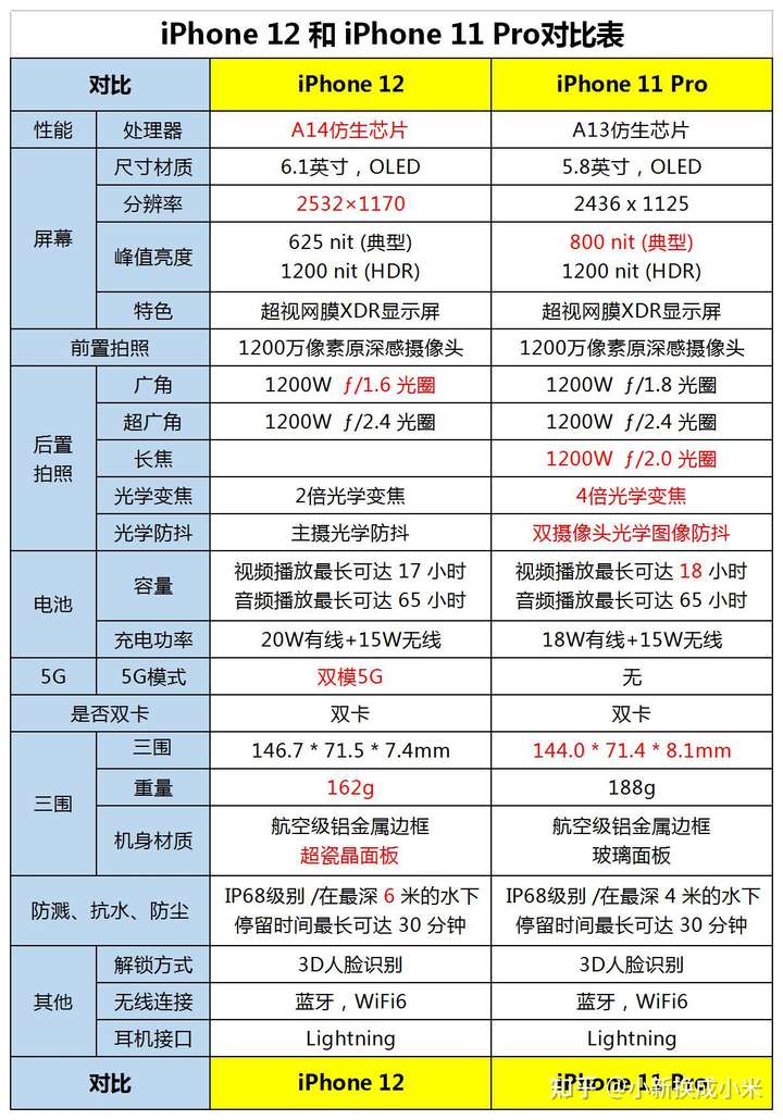 和iphone    pro的区别,我特意做个一个对比图,你一看就明白了