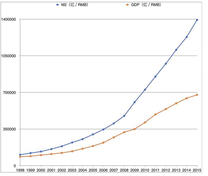 中国货币m2与gdp比值如何